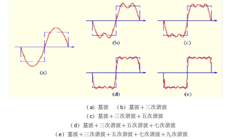 電力電容器廠(chǎng)家：詳解諧波的產(chǎn)生與危害